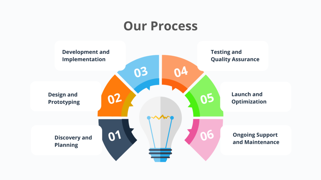 Our Process